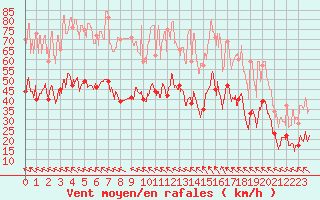 Courbe de la force du vent pour Rodez (12)