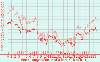 Courbe de la force du vent pour Pointe de Socoa (64)