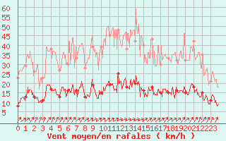 Courbe de la force du vent pour Paris - Montsouris (75)