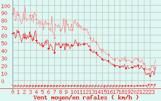 Courbe de la force du vent pour Ile de Batz (29)