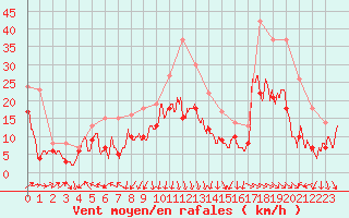 Courbe de la force du vent pour Montpellier (34)