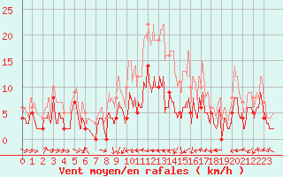 Courbe de la force du vent pour Metz (57)