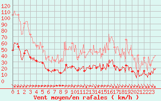 Courbe de la force du vent pour Montdardier (30)