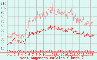 Courbe de la force du vent pour Le Talut - Belle-Ile (56)