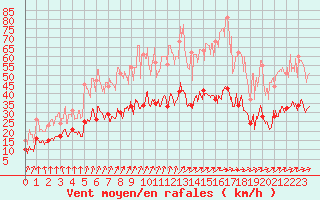 Courbe de la force du vent pour Le Bourget (93)