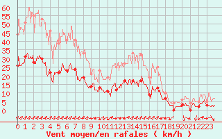 Courbe de la force du vent pour La Bastide-des-Jourdans (84)