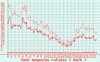 Courbe de la force du vent pour Cap Corse (2B)