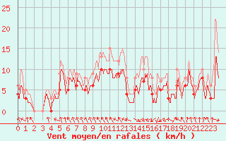 Courbe de la force du vent pour Troyes (10)