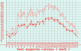 Courbe de la force du vent pour Calais / Marck (62)