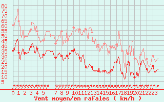 Courbe de la force du vent pour Cap de la Hve (76)