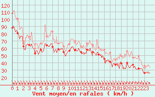 Courbe de la force du vent pour Cap Bar (66)