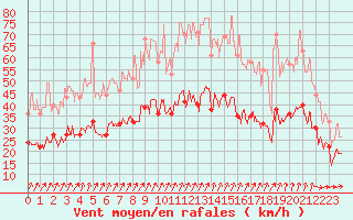 Courbe de la force du vent pour Cherbourg (50)