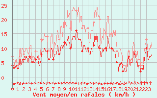 Courbe de la force du vent pour Deauville (14)