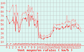 Courbe de la force du vent pour Pointe du Raz (29)