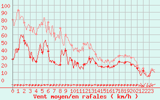 Courbe de la force du vent pour Cap Pertusato (2A)