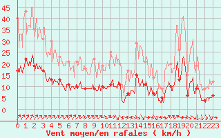 Courbe de la force du vent pour Le Val-d