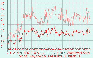 Courbe de la force du vent pour Belfort-Dorans (90)