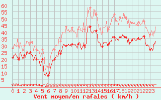 Courbe de la force du vent pour Cap de la Hague (50)