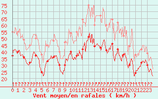 Courbe de la force du vent pour Valence (26)