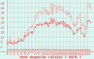 Courbe de la force du vent pour Deauville (14)