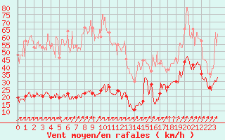 Courbe de la force du vent pour Cap de la Hve (76)