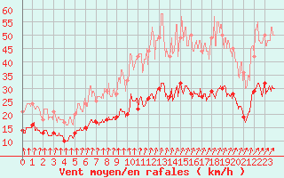 Courbe de la force du vent pour Angers-Marc (49)