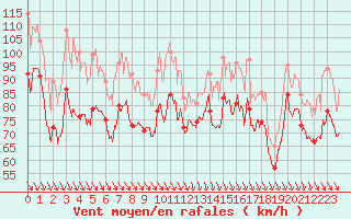 Courbe de la force du vent pour Cap Bar (66)