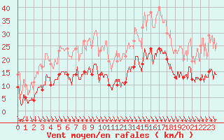 Courbe de la force du vent pour Saint-Etienne - La Purinire (42)