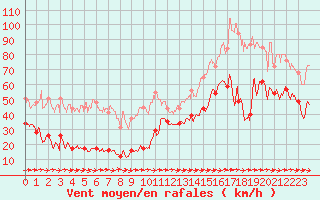 Courbe de la force du vent pour Cap Pertusato (2A)