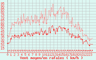 Courbe de la force du vent pour Landivisiau (29)