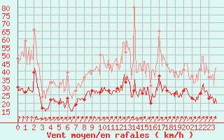 Courbe de la force du vent pour Cambrai / Epinoy (62)