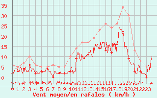 Courbe de la force du vent pour Chambry / Aix-Les-Bains (73)