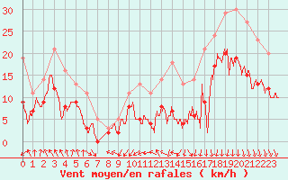 Courbe de la force du vent pour Bordeaux (33)