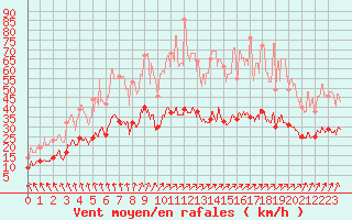 Courbe de la force du vent pour La Roche-sur-Yon (85)