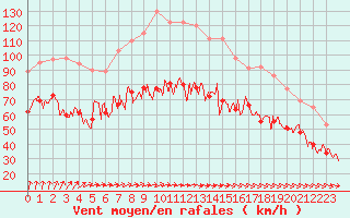 Courbe de la force du vent pour Ouessant (29)