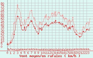 Courbe de la force du vent pour Ile Rousse (2B)