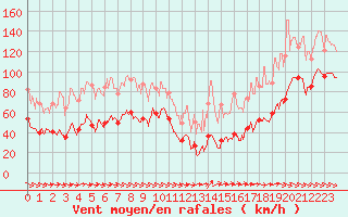 Courbe de la force du vent pour Mont-Aigoual (30)