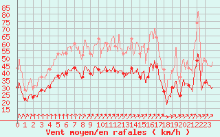 Courbe de la force du vent pour Chlons-en-Champagne (51)