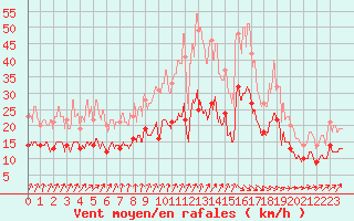 Courbe de la force du vent pour Rennes (35)