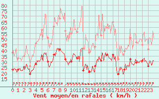 Courbe de la force du vent pour Belmont - Champ du Feu (67)