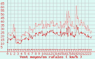 Courbe de la force du vent pour Lille (59)