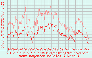 Courbe de la force du vent pour Istres (13)