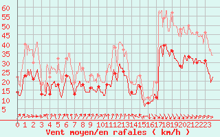 Courbe de la force du vent pour Calais / Marck (62)