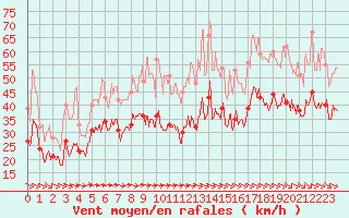 Courbe de la force du vent pour Pointe de Chassiron (17)