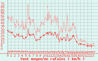 Courbe de la force du vent pour Chartres (28)