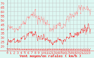 Courbe de la force du vent pour Ile de Brhat (22)