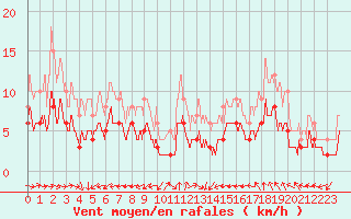 Courbe de la force du vent pour Montauban (82)