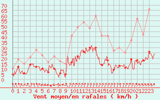 Courbe de la force du vent pour Guret Saint-Laurent (23)
