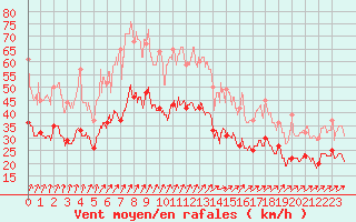 Courbe de la force du vent pour Chteauroux (36)
