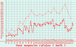 Courbe de la force du vent pour Hyres (83)